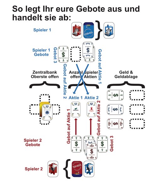 Für Spieler 2 ist es meist anfangs verwirrend. Könnte er doch einfach anlegen. Doch dann würde sein Gebotsbereich anders aussehen, als die anderen 3 und alle müssten immer umdenken.
